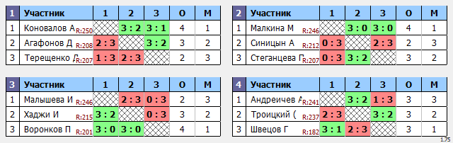результаты турнира Пивной Макс-259 в ТТL-Савеловская 